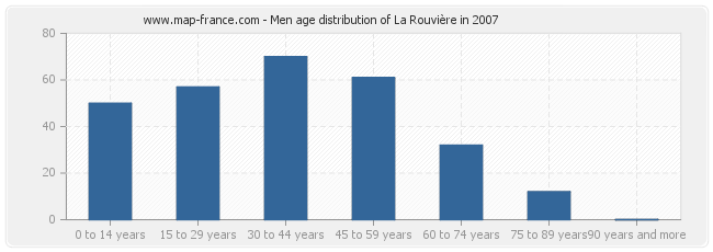 Men age distribution of La Rouvière in 2007